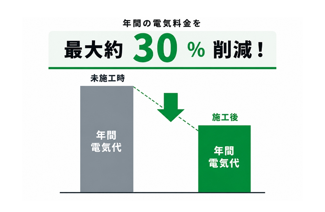 電気代削減のイメージ